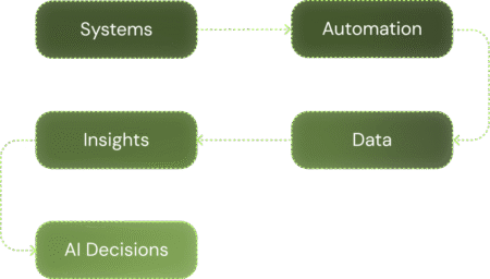 Business Automation Process Flow Chart